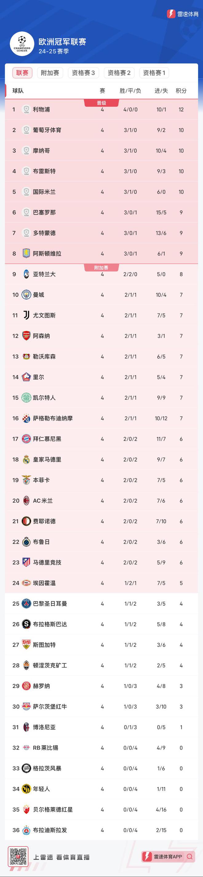 包含瑞士球队连续场不败，冲榜积分榜前列的词条