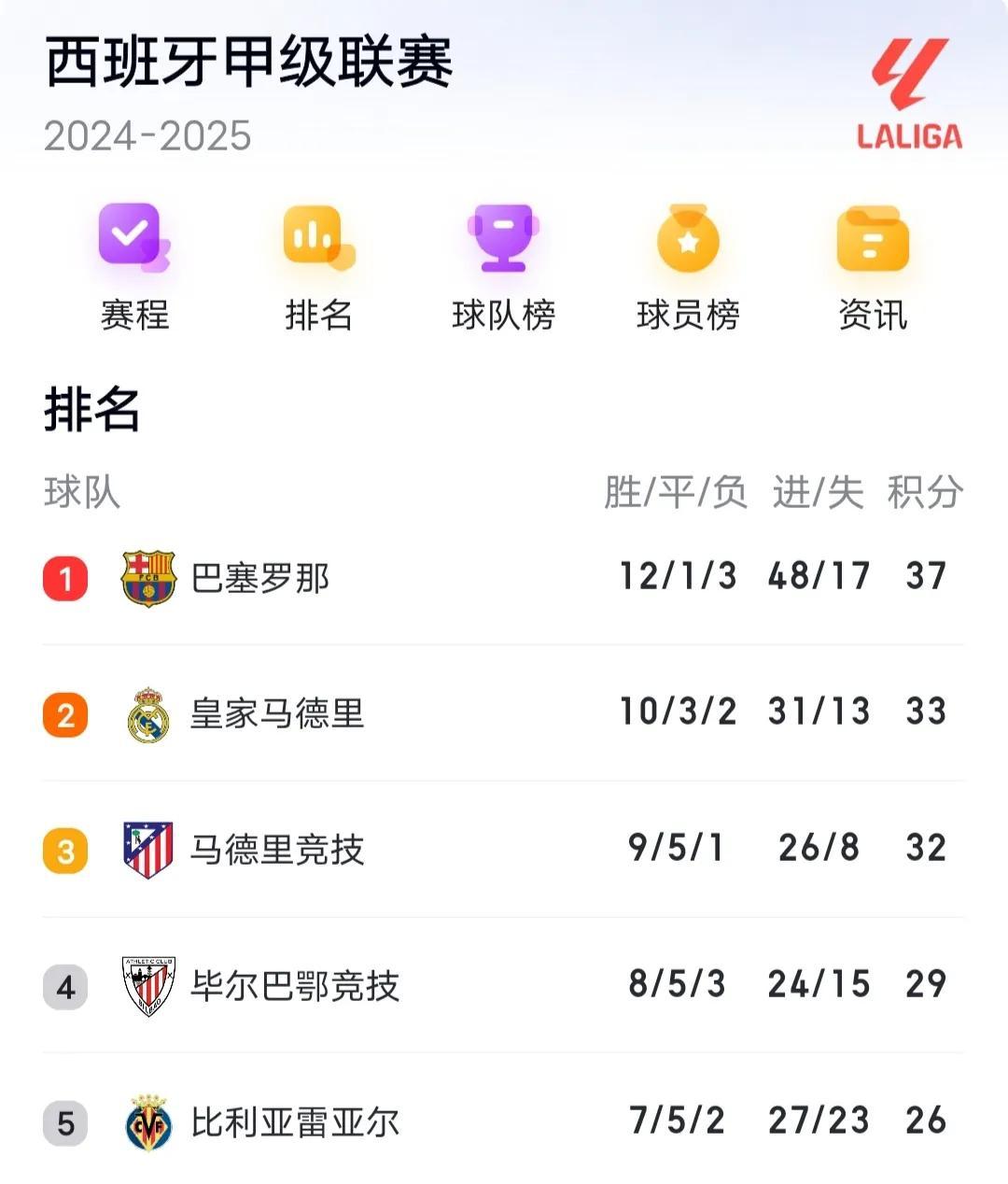 皇马再遭失利!卫冕冠军节节败退 皇马再遭失利!卫冕冠军节节败退