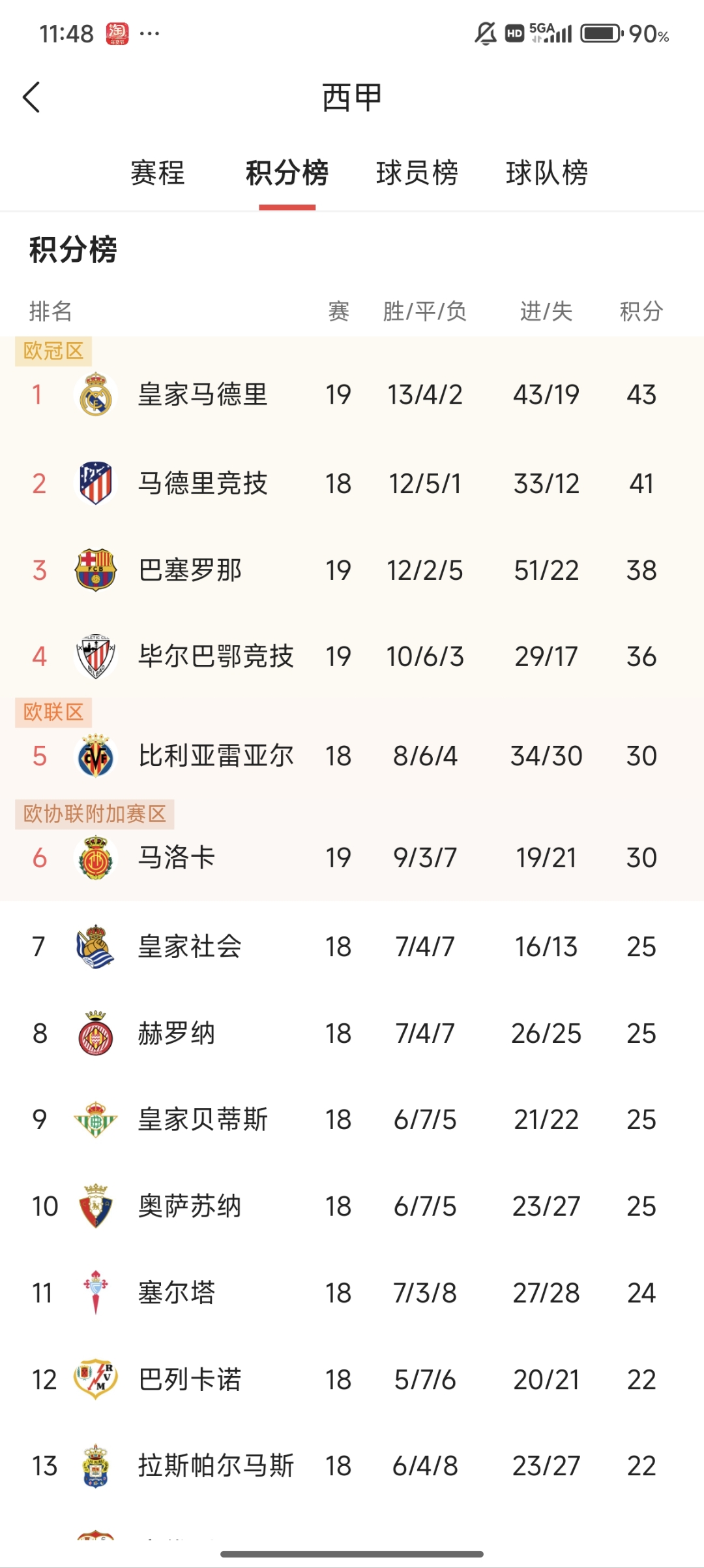 瓦伦西亚客场大胜,积分榜上升 瓦伦西亚客场大胜,积分榜上升