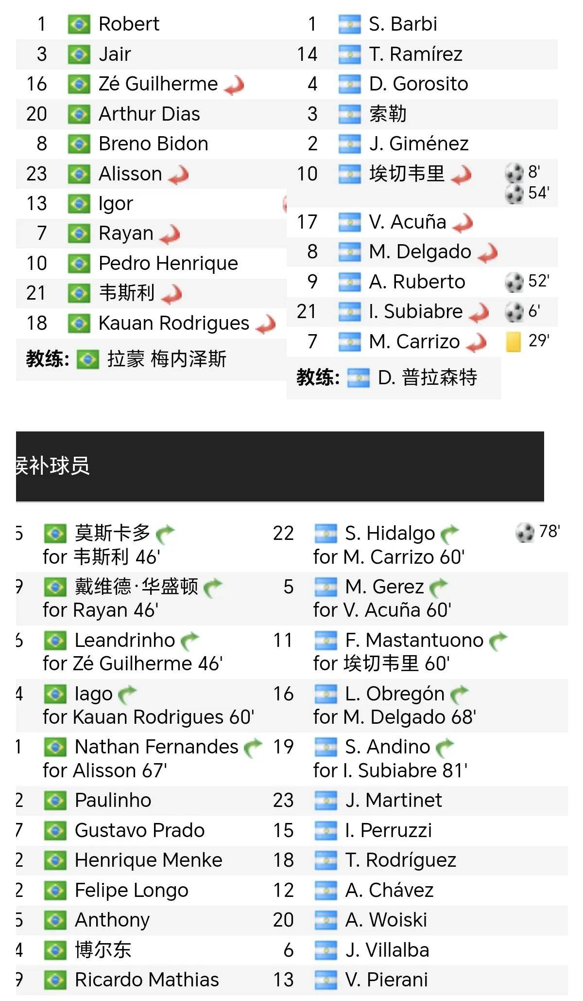 巴西队战平晋级,胜势如虹 巴西队战平晋级,胜势如虹