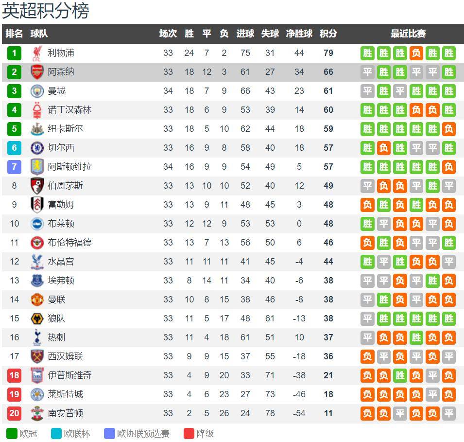 包含阿森纳客场小胜,积分榜逼近前三的词条 包含阿森纳客场小胜,积分榜逼近前三的词条