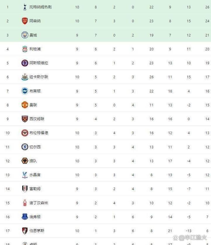 关于阿森纳神奇逆转,引领积分榜!的信息 关于阿森纳神奇逆转,引领积分榜!的信息