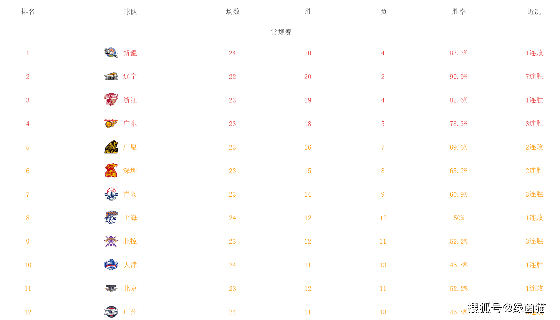 新疆遭遇意外失利，排名下滑