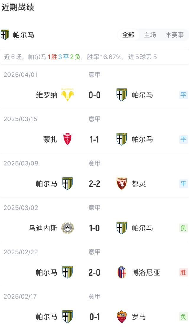 包含帕尔马主场轻松击败对手,提升排名的词条 包含帕尔马主场轻松击败对手,提升排名的词条