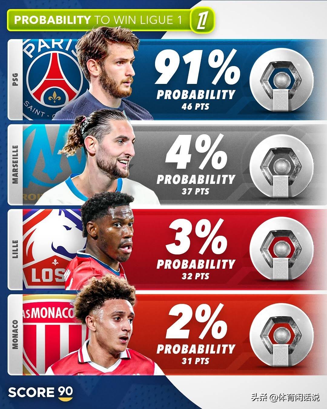 关于马赛客场大胜，稳步在积分榜上爬升的信息