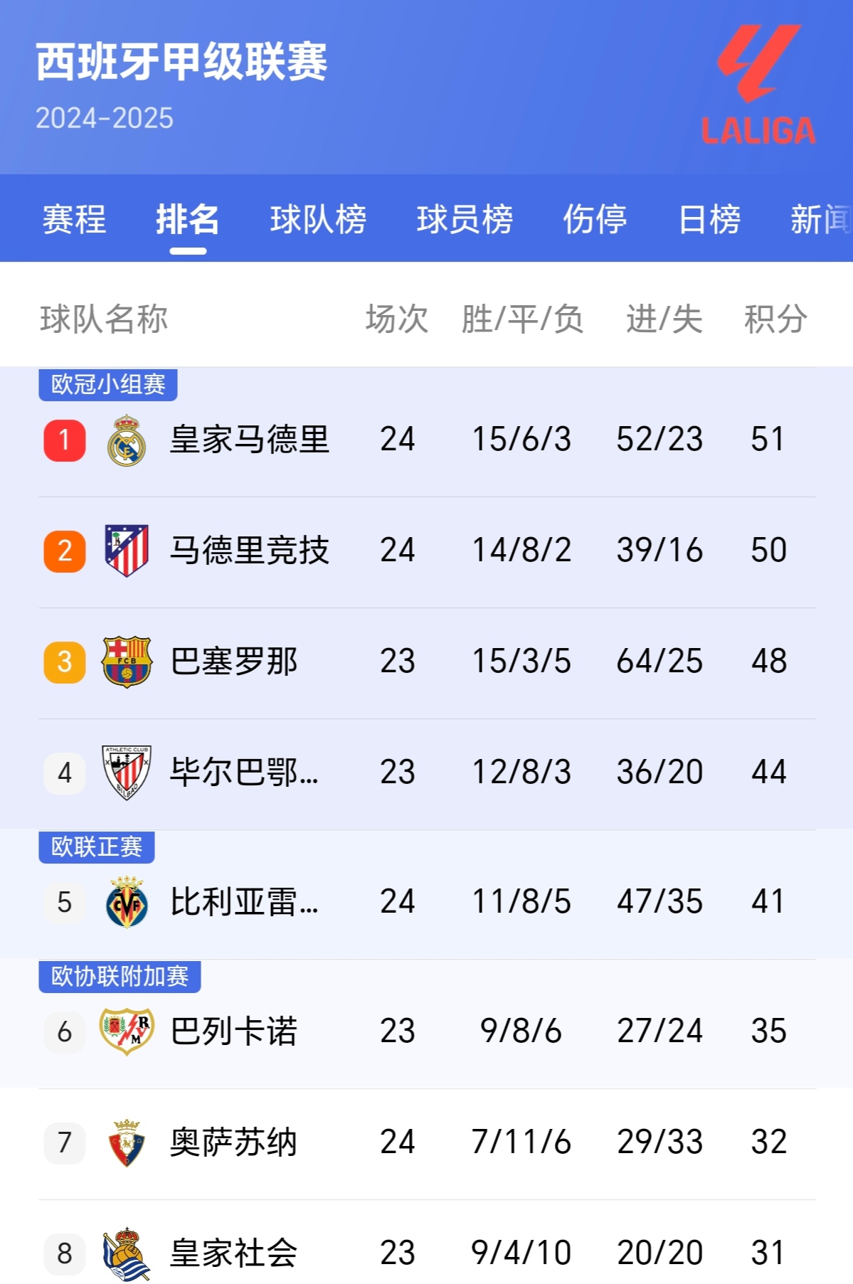 关于马竞取得宝贵三分，登顶积分榜的信息