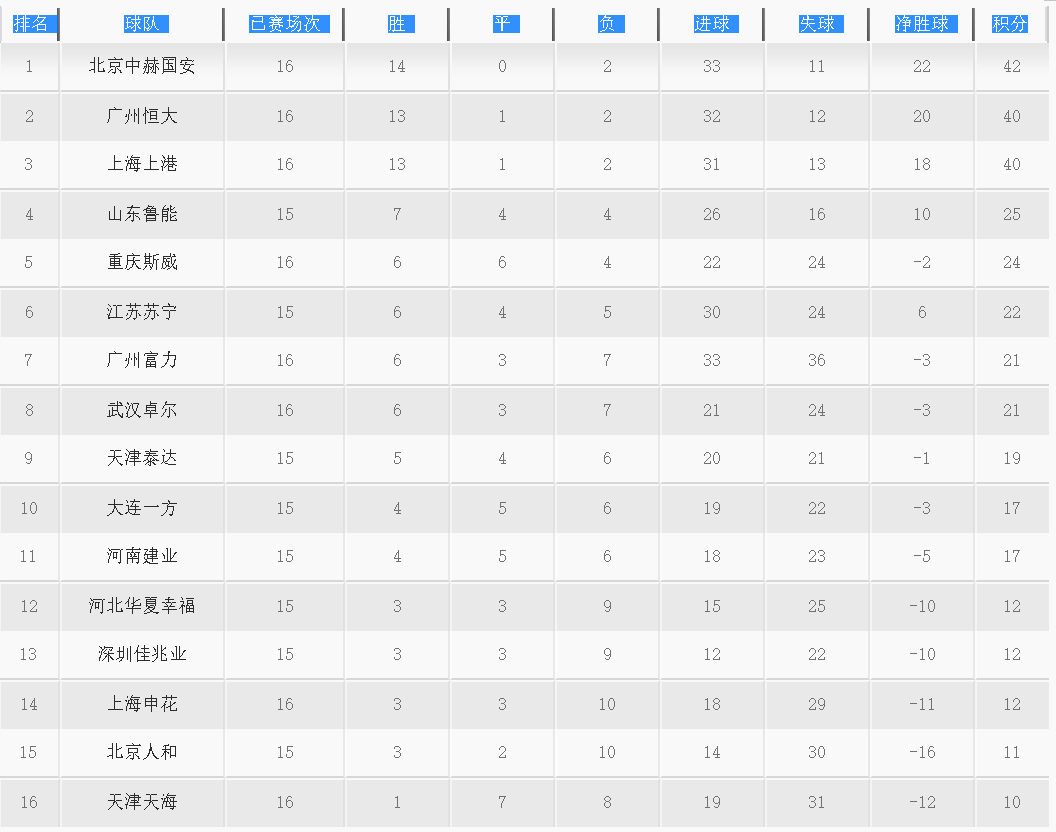 包含广州恒大战平北京国安,积分榜上领先的词条 包含广州恒大战平北京国安,积分榜上领先的词条