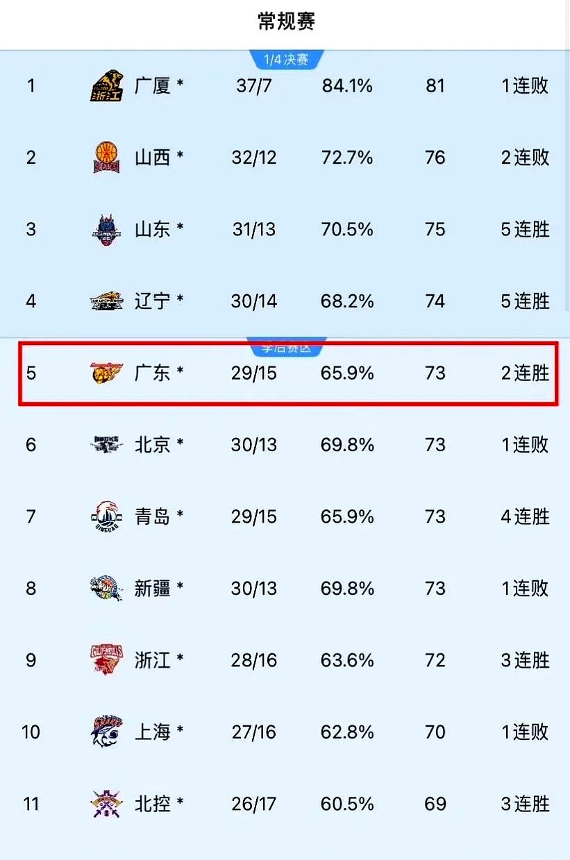 包含广厦男篮取得三连胜,攀升积分榜的词条 包含广厦男篮取得三连胜,攀升积分榜的词条