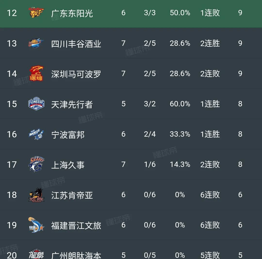 包含广厦男篮取得三连胜,攀升积分榜的词条 包含广厦男篮取得三连胜,攀升积分榜的词条