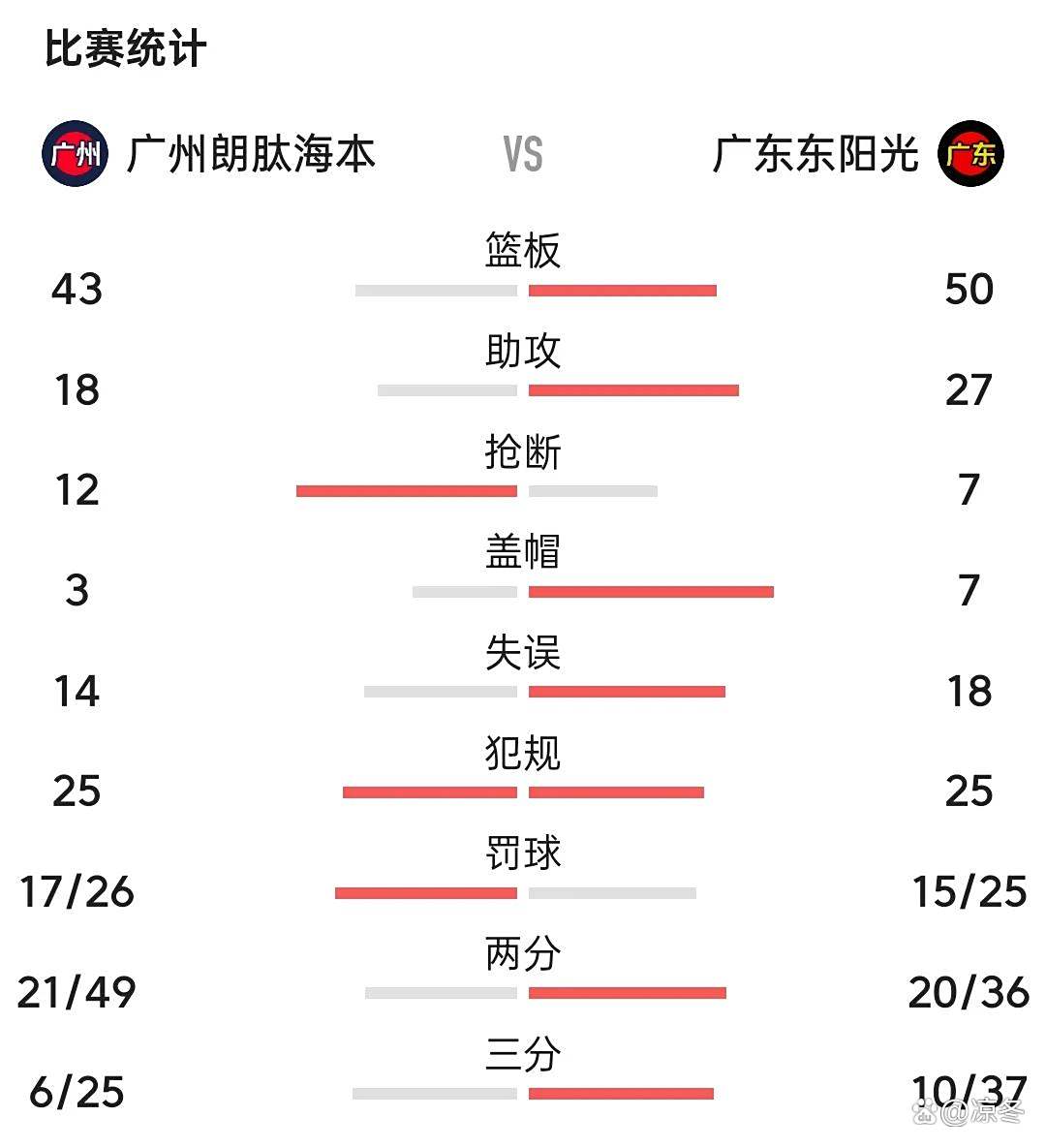 广州队遭遇浙江队逆转，客场失利